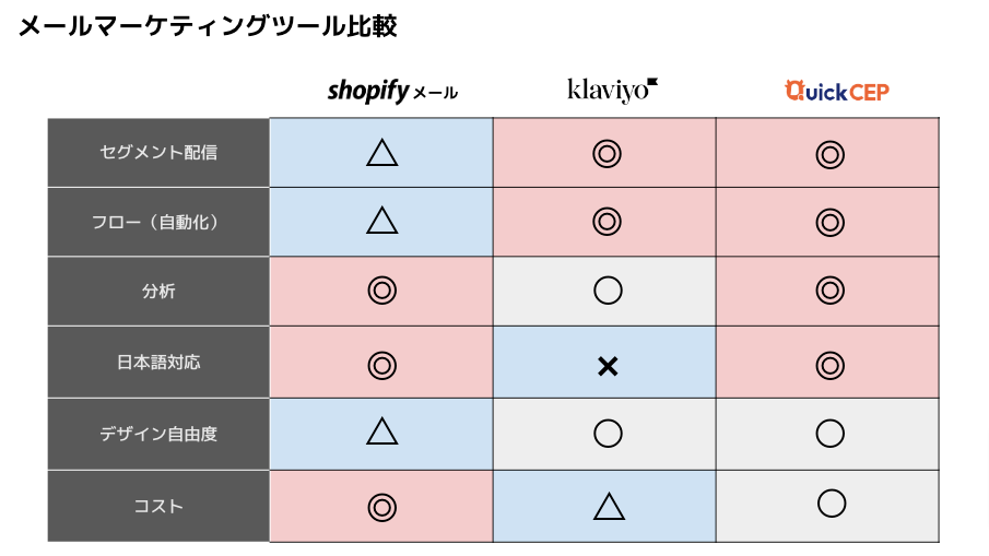 メールマーケティングツールの比較
